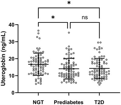 Changes in serum uteroglobin level in type 2 diabetes mellitus patients